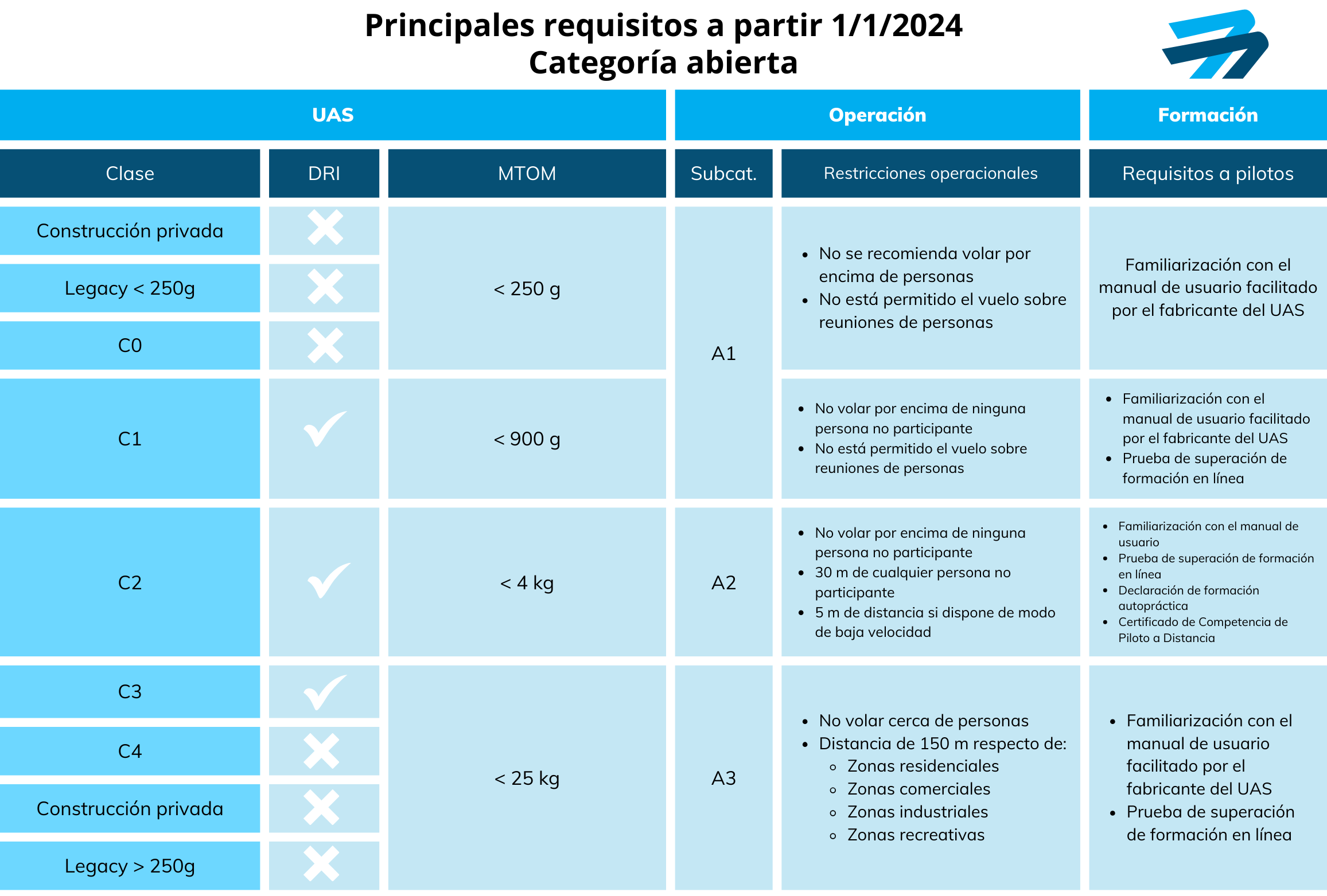 Marcado de clase drones y la identificación a distancia directa